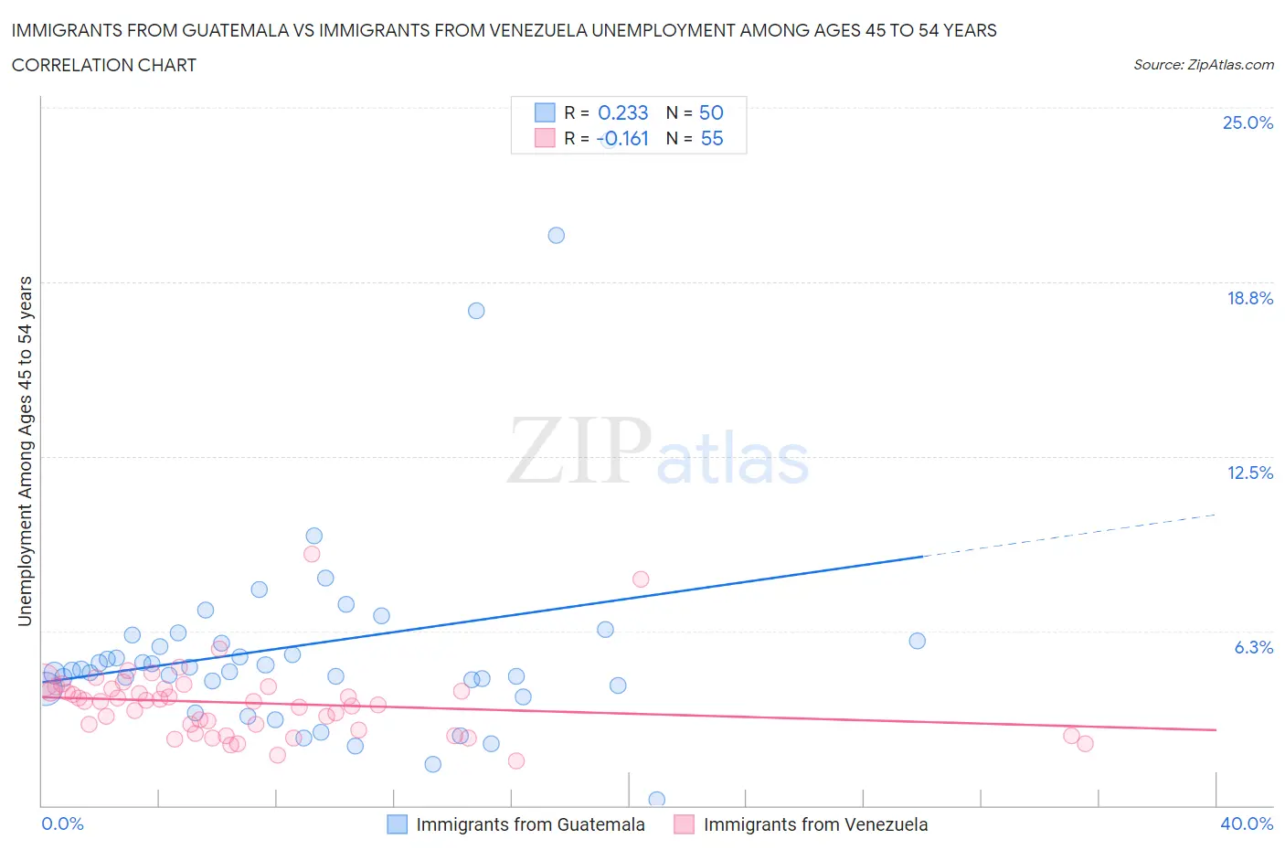Immigrants from Guatemala vs Immigrants from Venezuela Unemployment Among Ages 45 to 54 years