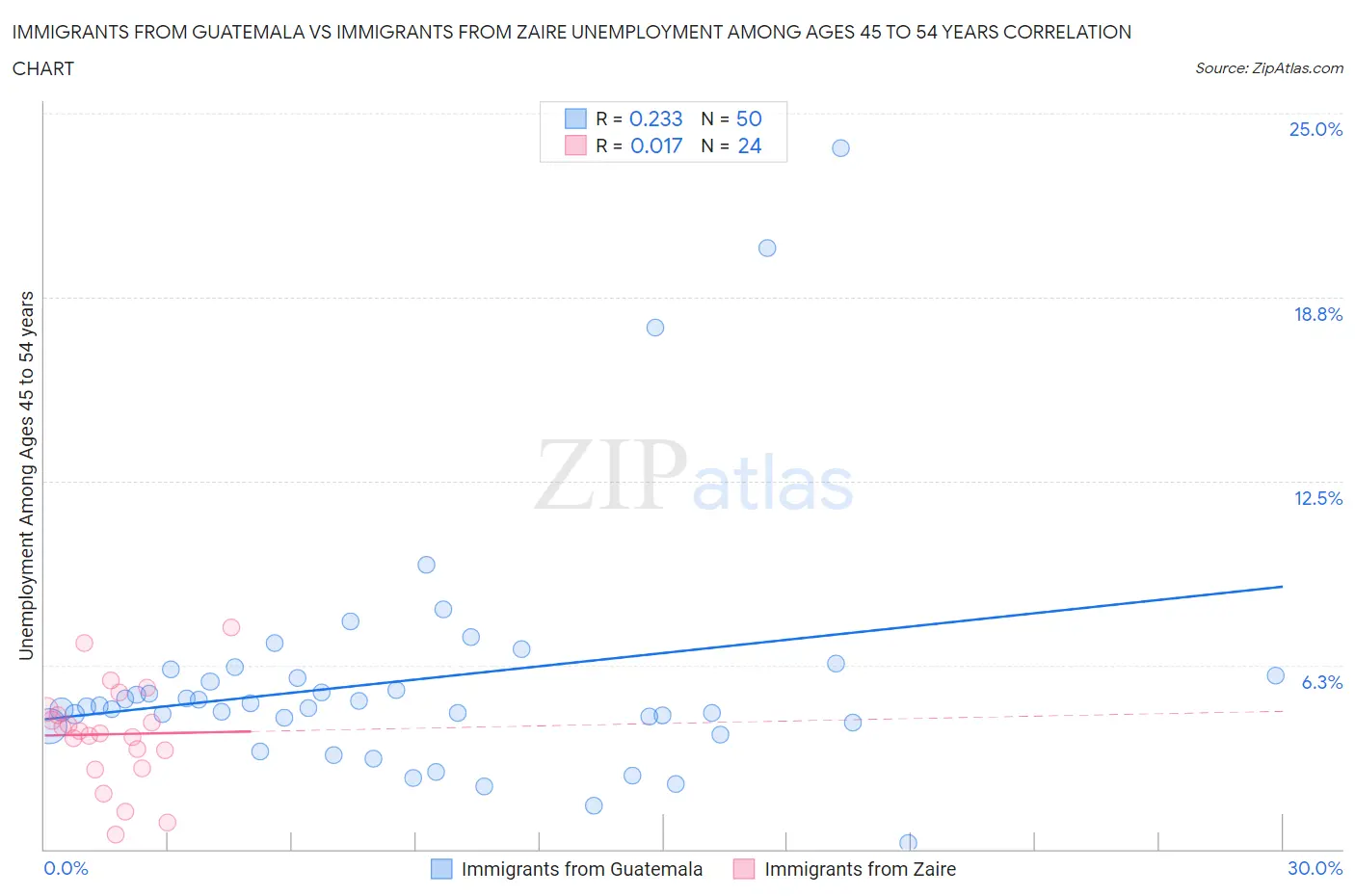 Immigrants from Guatemala vs Immigrants from Zaire Unemployment Among Ages 45 to 54 years