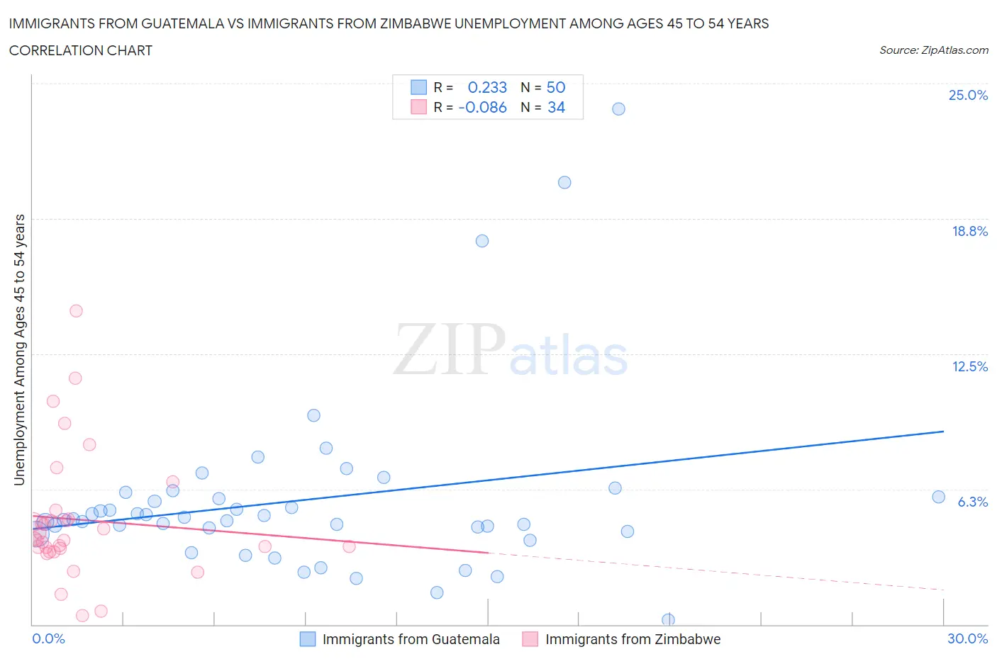 Immigrants from Guatemala vs Immigrants from Zimbabwe Unemployment Among Ages 45 to 54 years