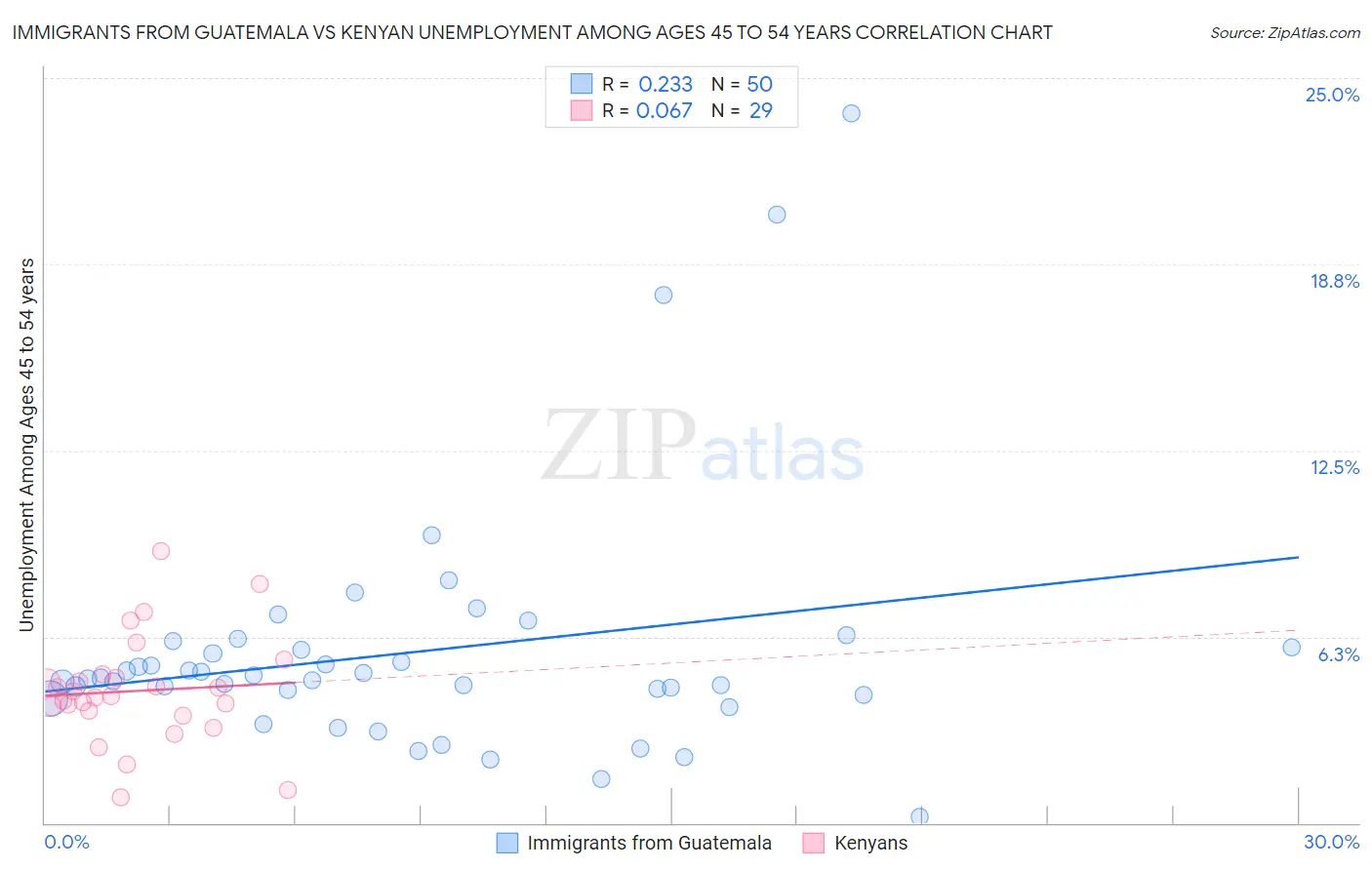 Immigrants from Guatemala vs Kenyan Unemployment Among Ages 45 to 54 years