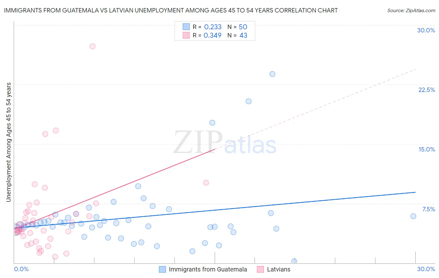 Immigrants from Guatemala vs Latvian Unemployment Among Ages 45 to 54 years