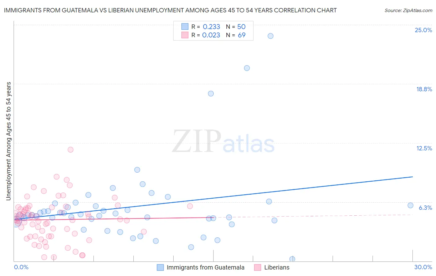 Immigrants from Guatemala vs Liberian Unemployment Among Ages 45 to 54 years