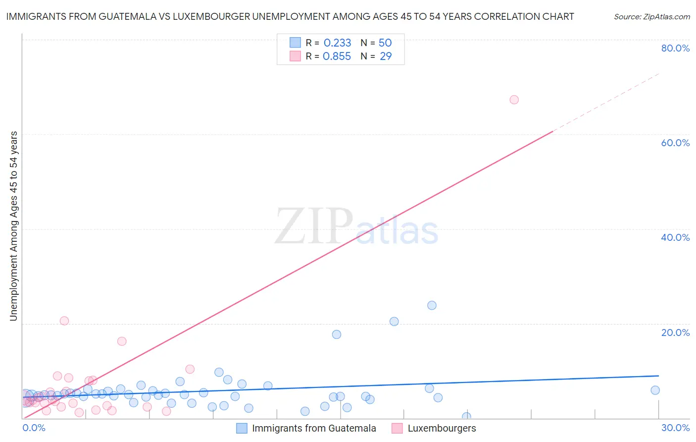 Immigrants from Guatemala vs Luxembourger Unemployment Among Ages 45 to 54 years