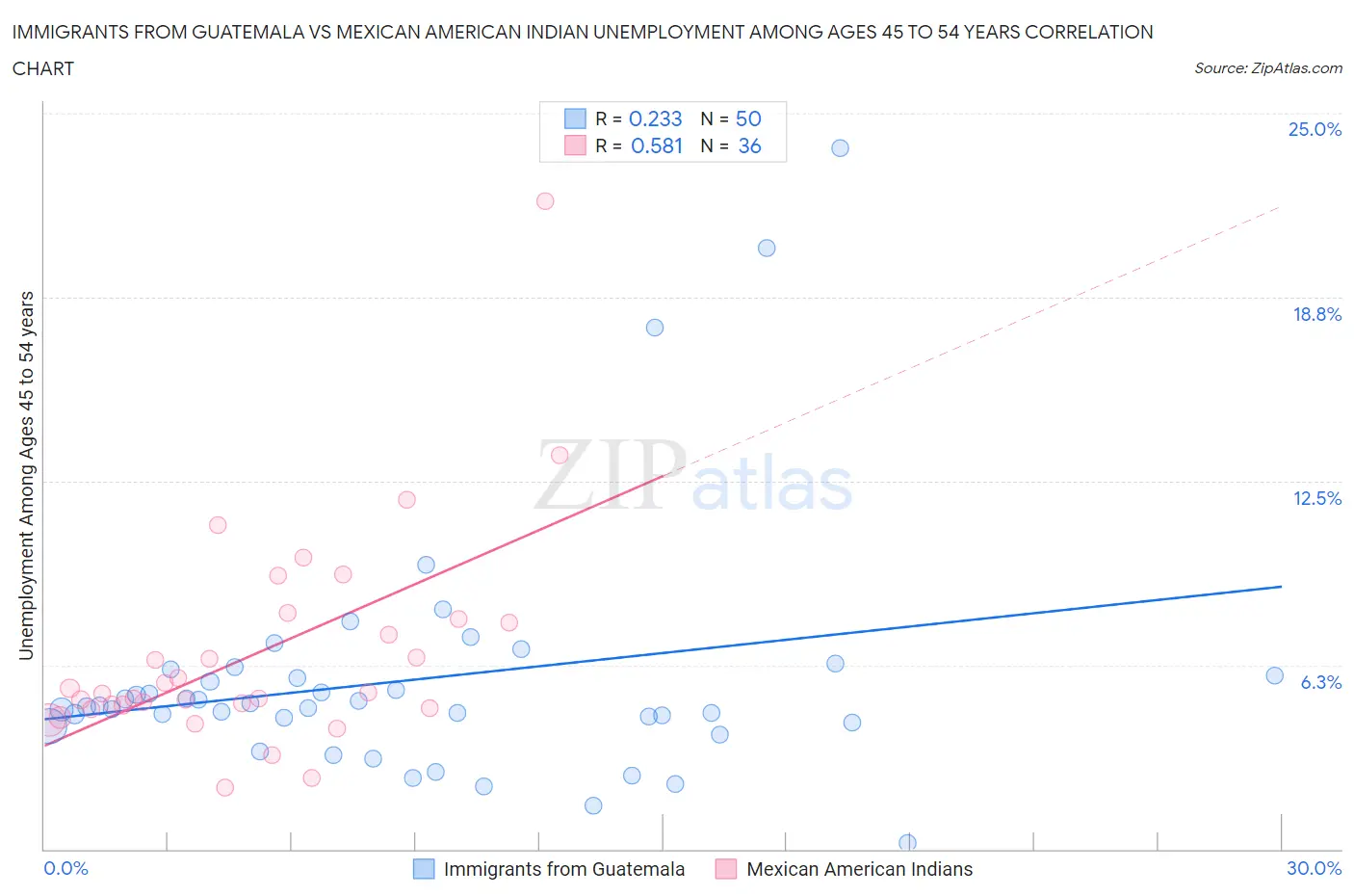 Immigrants from Guatemala vs Mexican American Indian Unemployment Among Ages 45 to 54 years