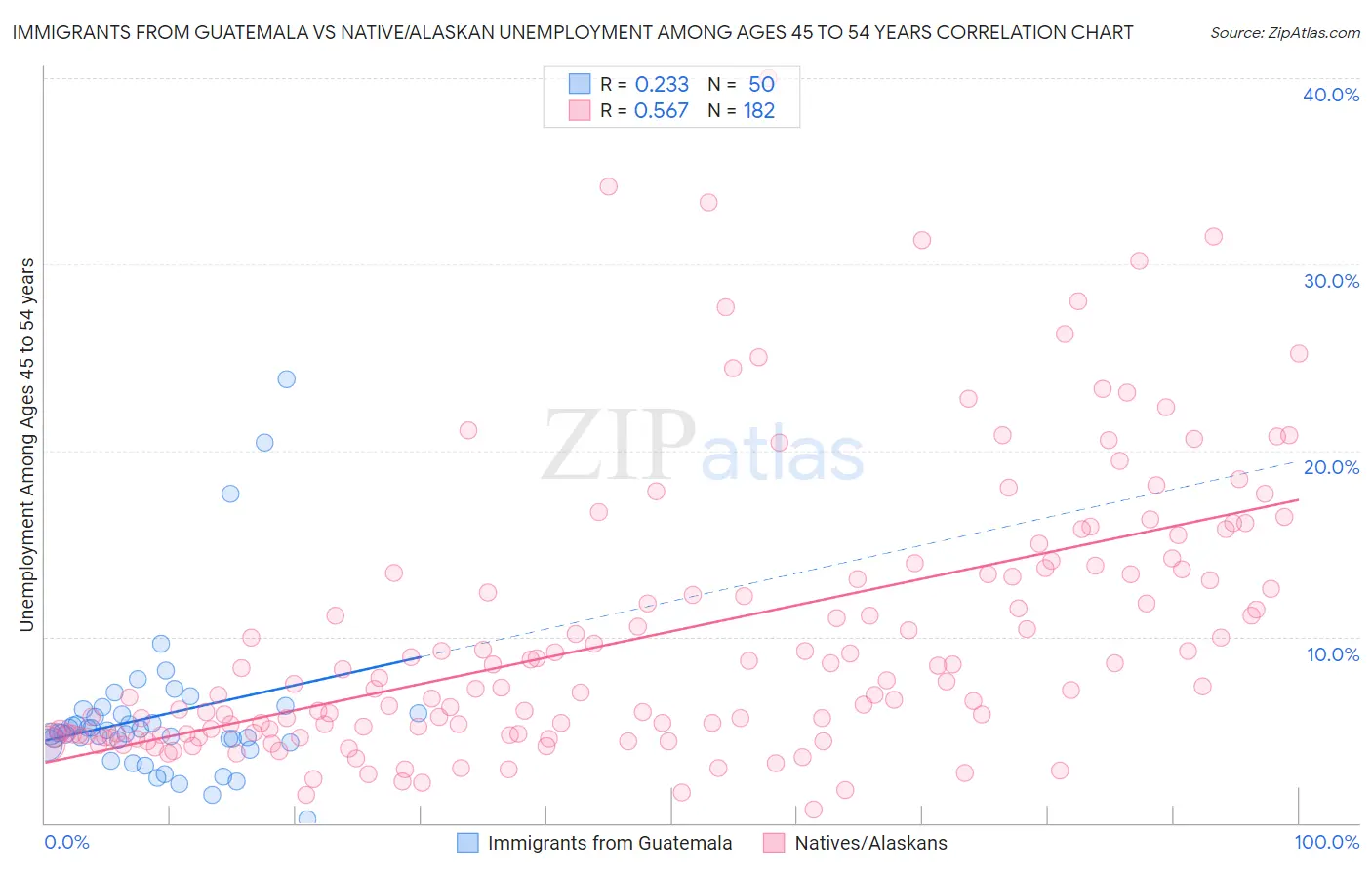 Immigrants from Guatemala vs Native/Alaskan Unemployment Among Ages 45 to 54 years