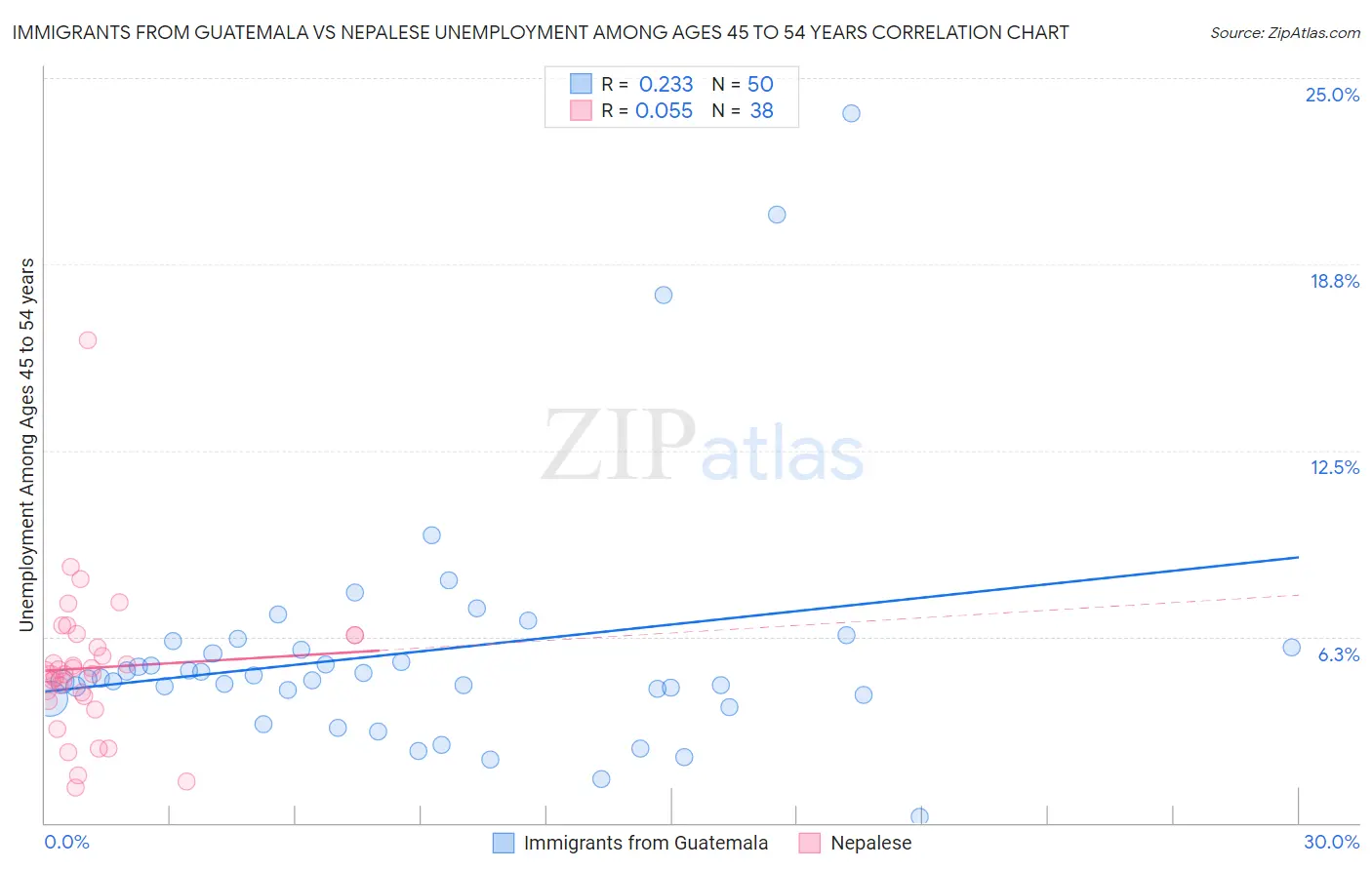 Immigrants from Guatemala vs Nepalese Unemployment Among Ages 45 to 54 years