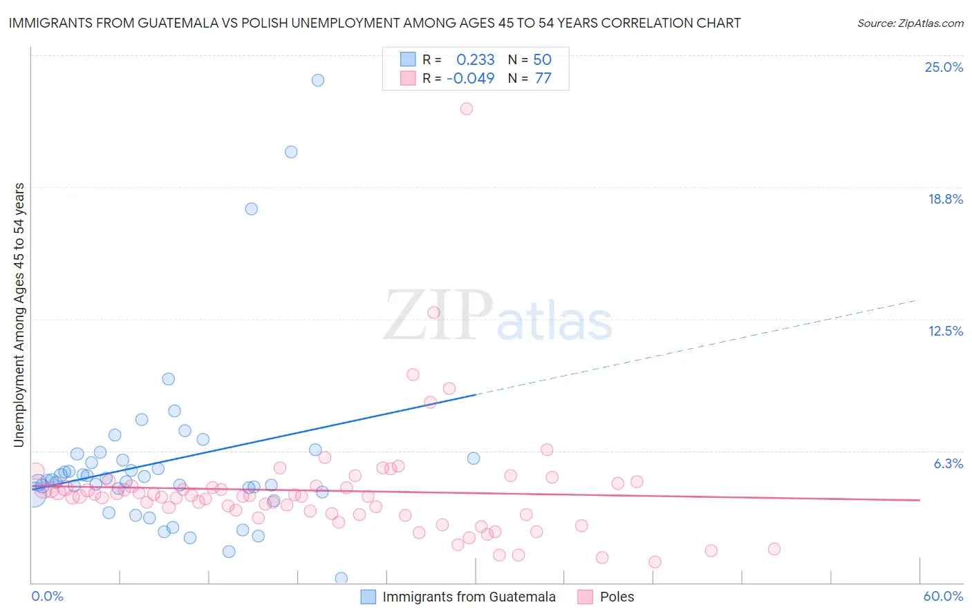 Immigrants from Guatemala vs Polish Unemployment Among Ages 45 to 54 years