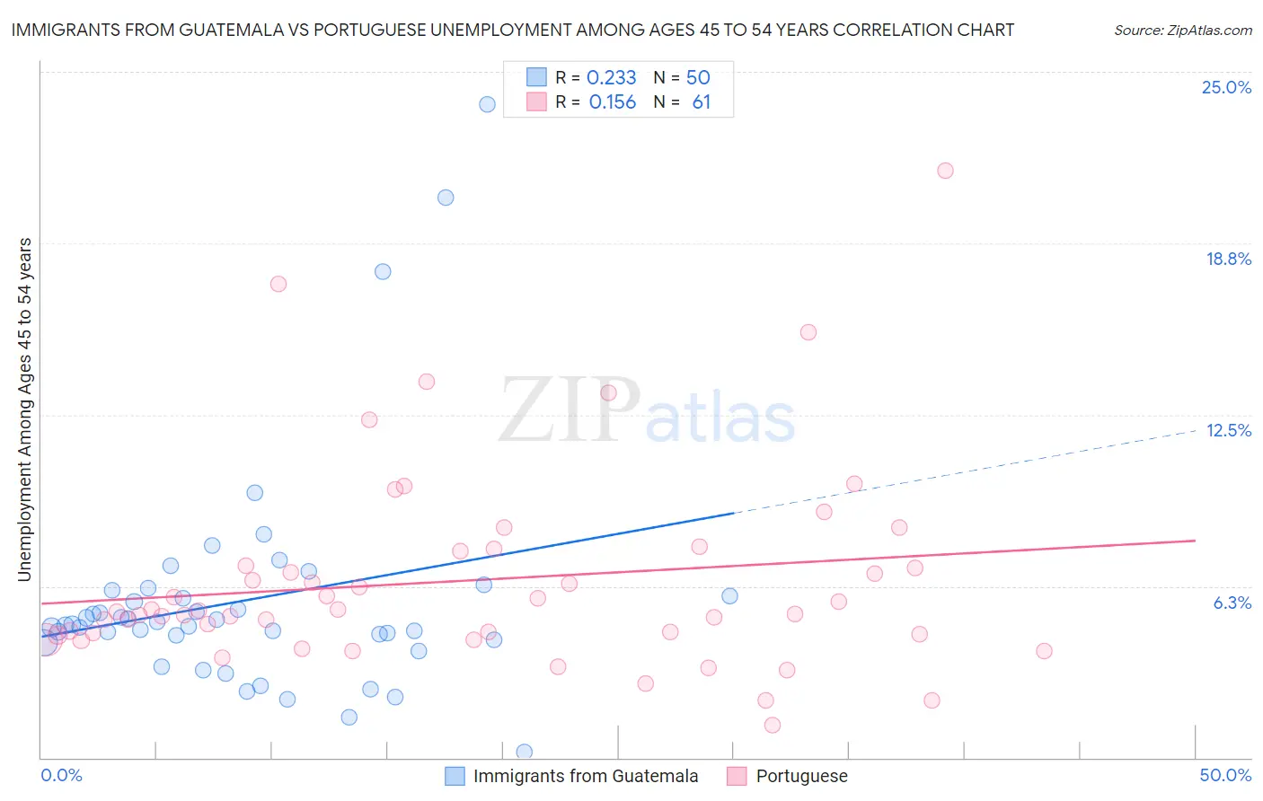 Immigrants from Guatemala vs Portuguese Unemployment Among Ages 45 to 54 years