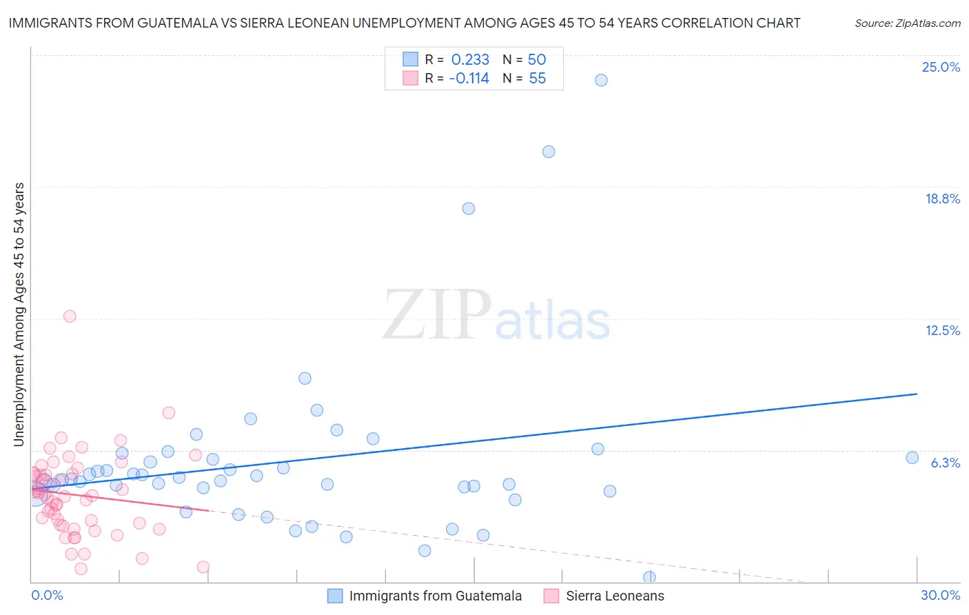 Immigrants from Guatemala vs Sierra Leonean Unemployment Among Ages 45 to 54 years