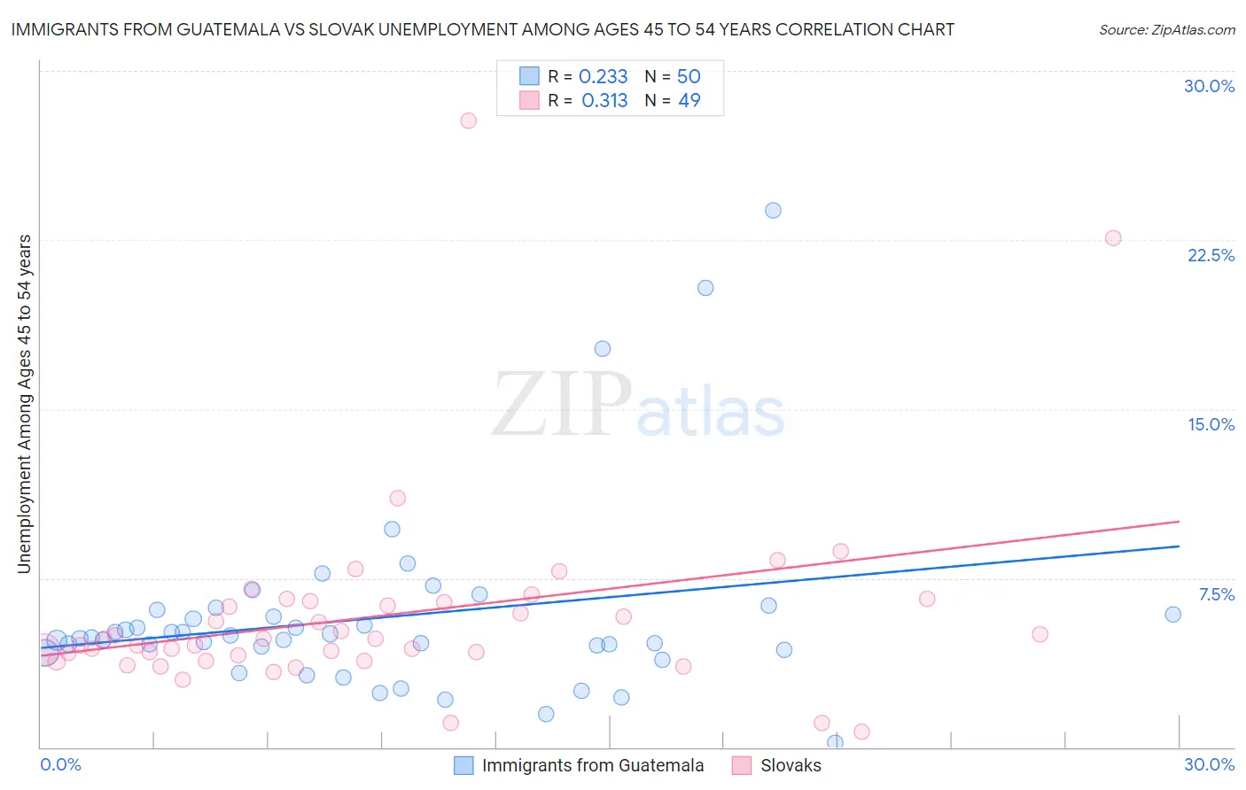 Immigrants from Guatemala vs Slovak Unemployment Among Ages 45 to 54 years