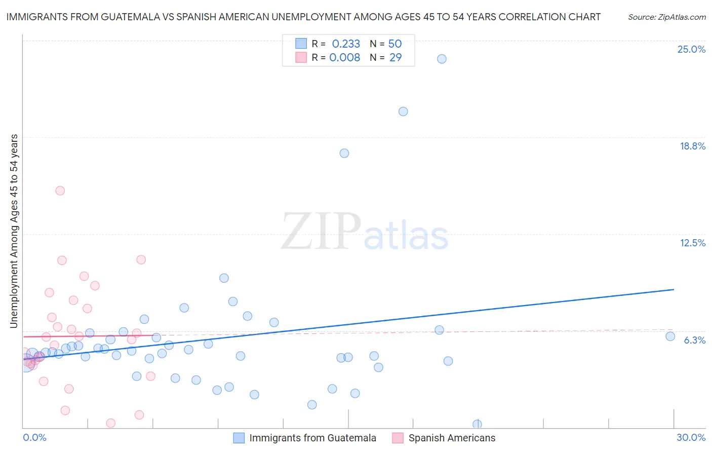 Immigrants from Guatemala vs Spanish American Unemployment Among Ages 45 to 54 years