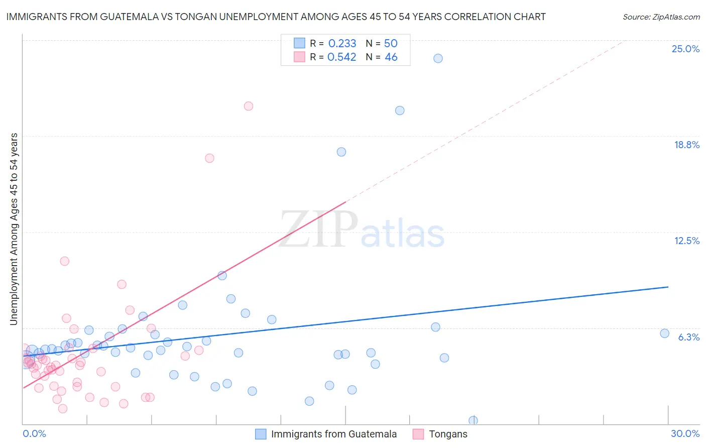 Immigrants from Guatemala vs Tongan Unemployment Among Ages 45 to 54 years