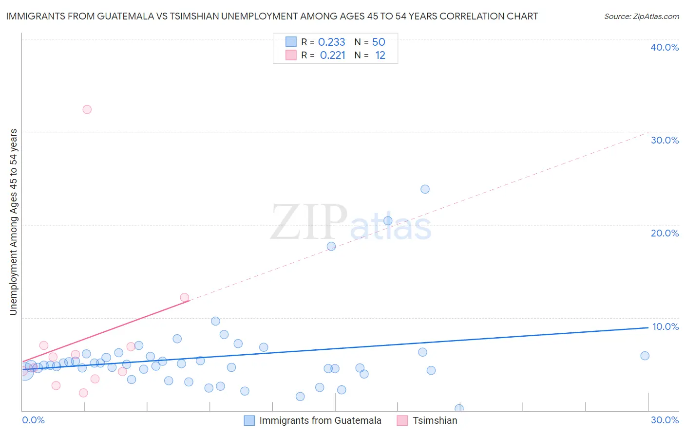 Immigrants from Guatemala vs Tsimshian Unemployment Among Ages 45 to 54 years