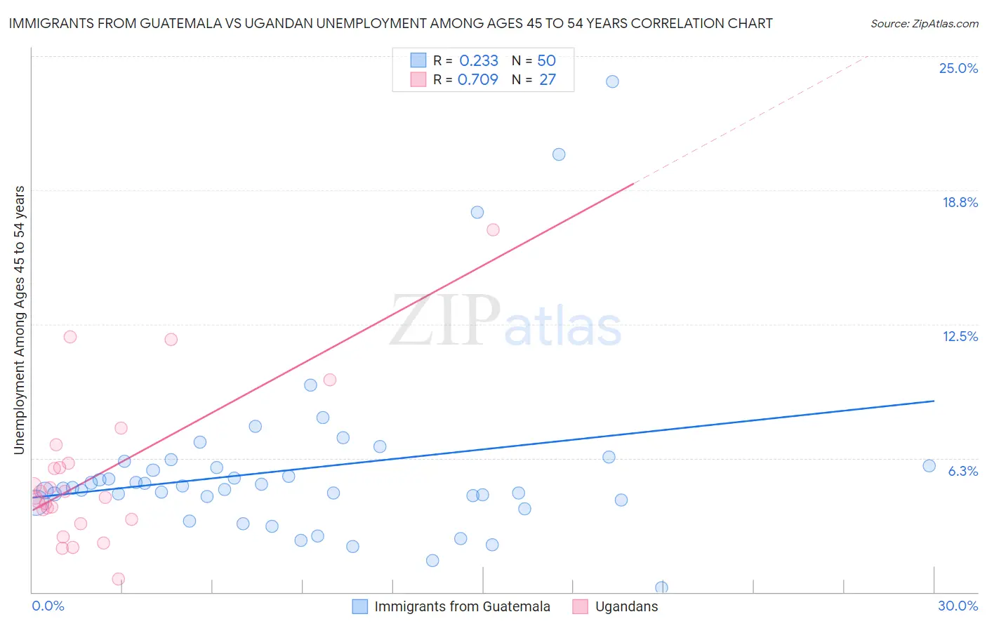 Immigrants from Guatemala vs Ugandan Unemployment Among Ages 45 to 54 years