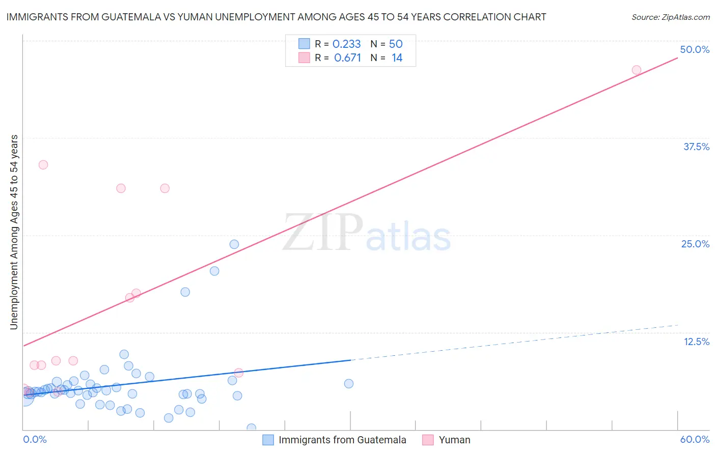 Immigrants from Guatemala vs Yuman Unemployment Among Ages 45 to 54 years