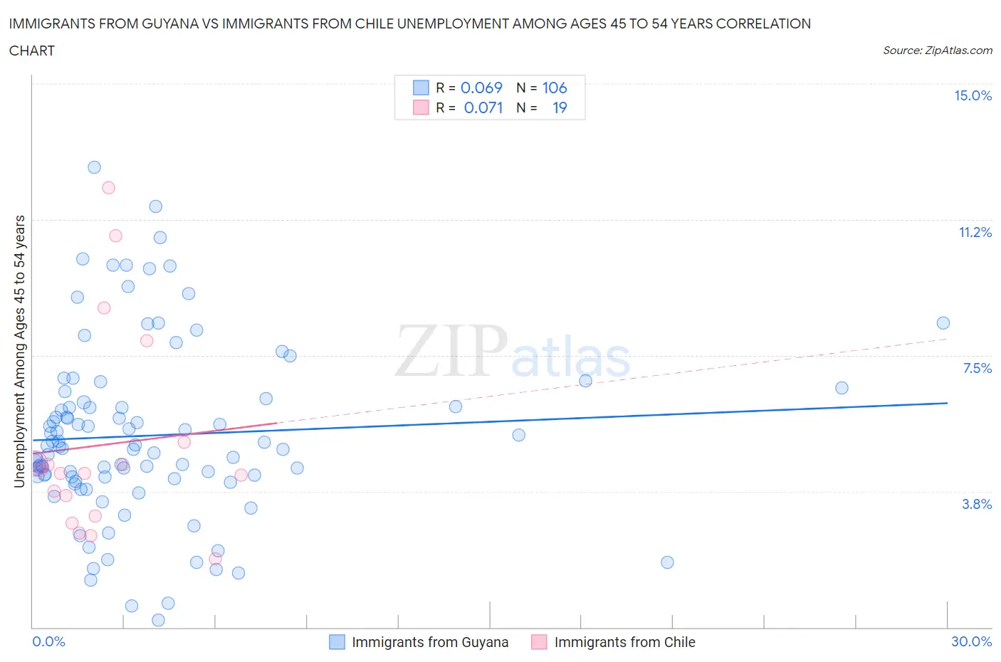 Immigrants from Guyana vs Immigrants from Chile Unemployment Among Ages 45 to 54 years