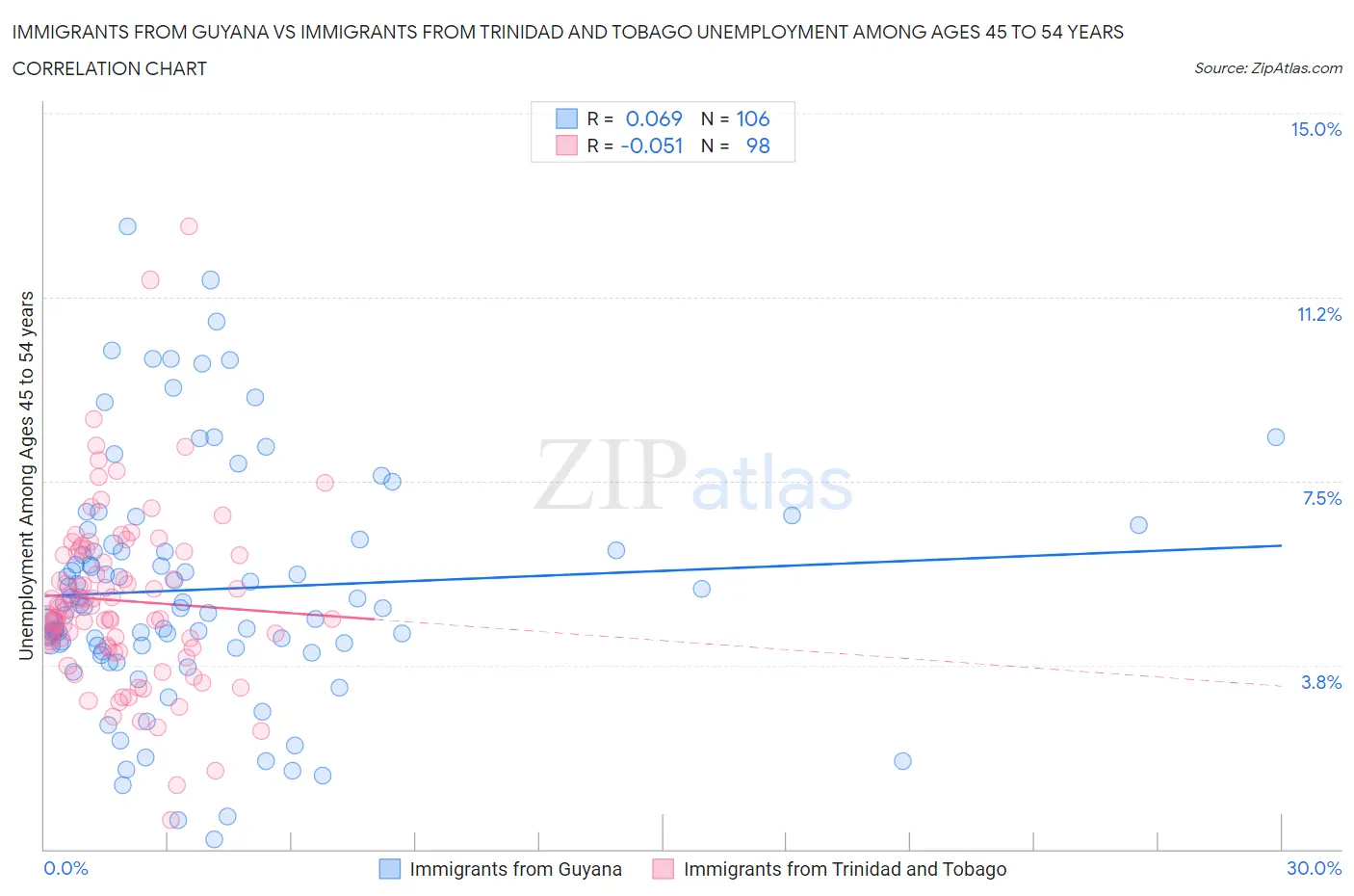 Immigrants from Guyana vs Immigrants from Trinidad and Tobago Unemployment Among Ages 45 to 54 years