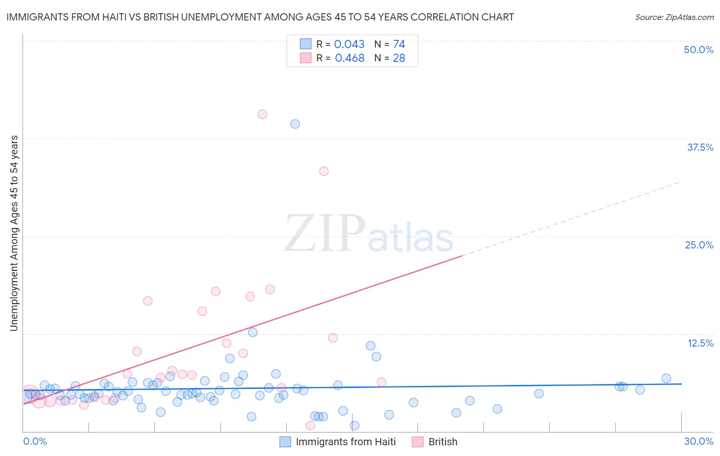 Immigrants from Haiti vs British Unemployment Among Ages 45 to 54 years