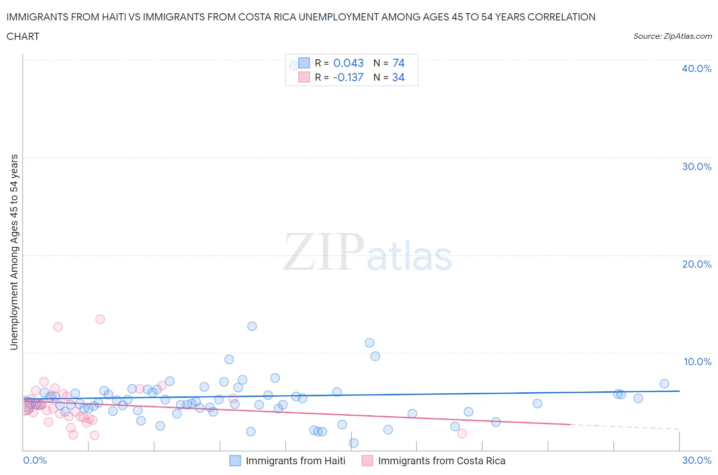 Immigrants from Haiti vs Immigrants from Costa Rica Unemployment Among Ages 45 to 54 years