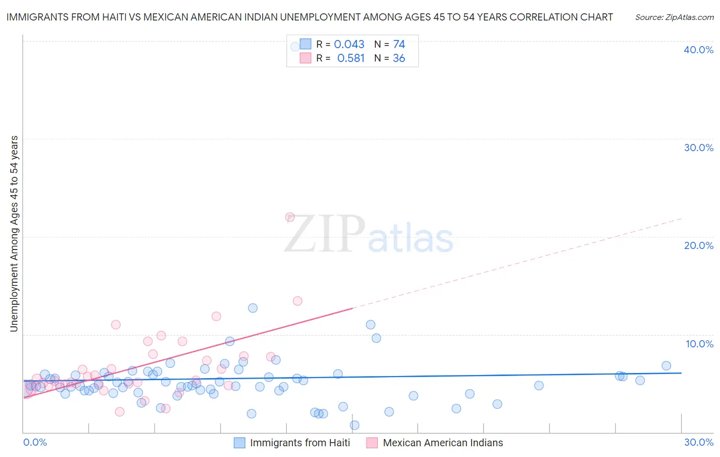 Immigrants from Haiti vs Mexican American Indian Unemployment Among Ages 45 to 54 years