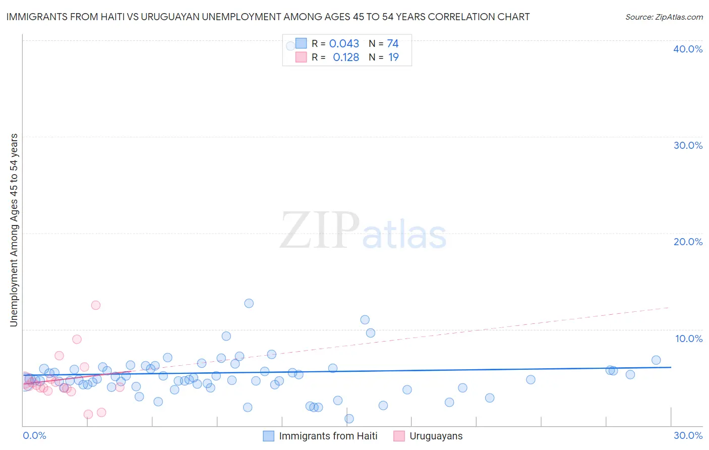 Immigrants from Haiti vs Uruguayan Unemployment Among Ages 45 to 54 years