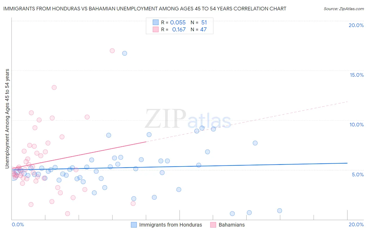 Immigrants from Honduras vs Bahamian Unemployment Among Ages 45 to 54 years