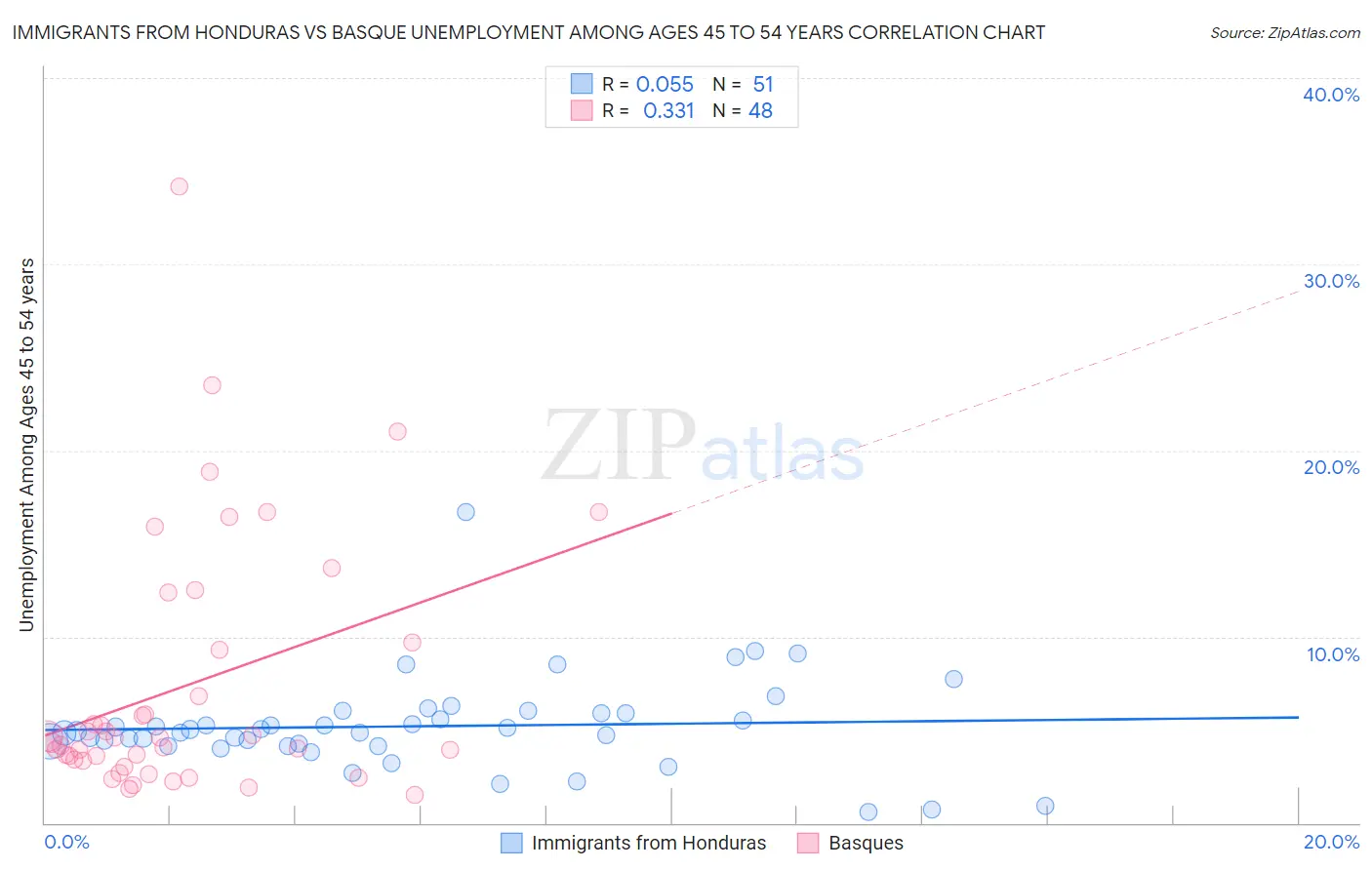 Immigrants from Honduras vs Basque Unemployment Among Ages 45 to 54 years