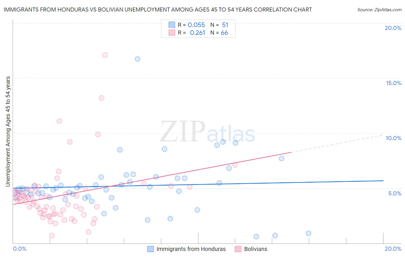 Immigrants from Honduras vs Bolivian Unemployment Among Ages 45 to 54 years