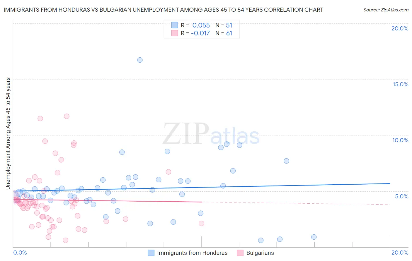 Immigrants from Honduras vs Bulgarian Unemployment Among Ages 45 to 54 years