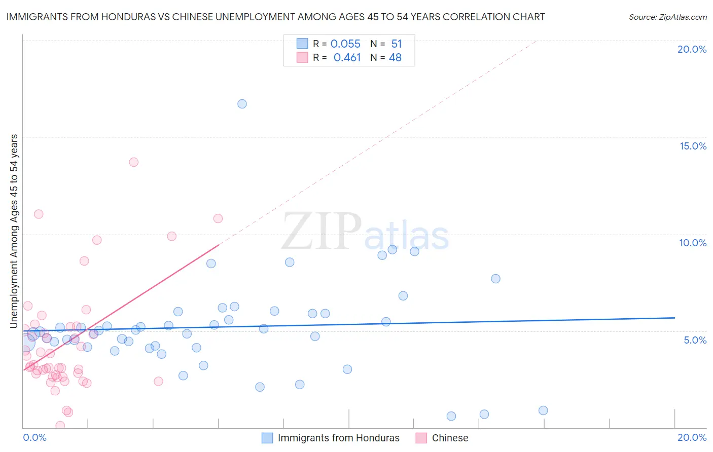 Immigrants from Honduras vs Chinese Unemployment Among Ages 45 to 54 years