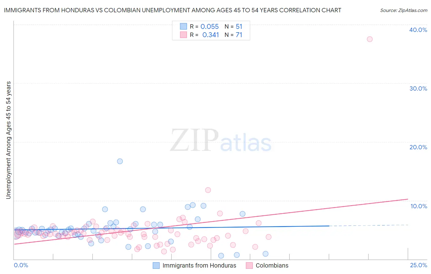 Immigrants from Honduras vs Colombian Unemployment Among Ages 45 to 54 years