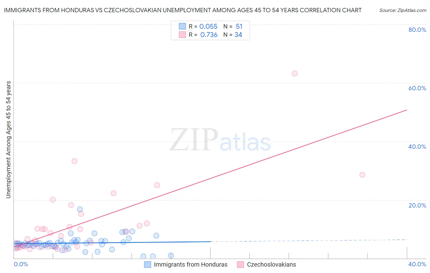 Immigrants from Honduras vs Czechoslovakian Unemployment Among Ages 45 to 54 years