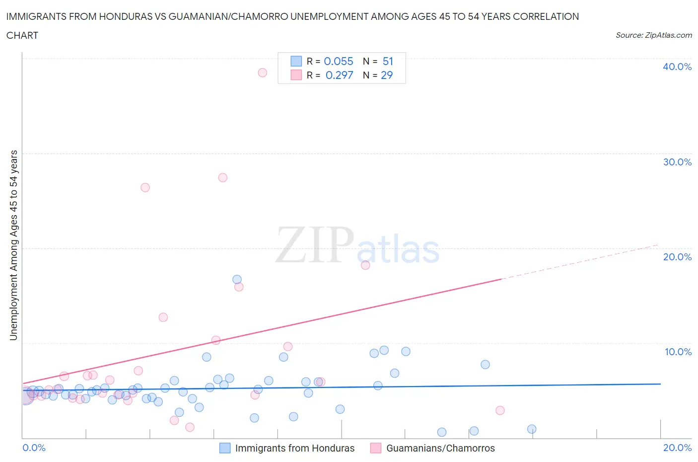 Immigrants from Honduras vs Guamanian/Chamorro Unemployment Among Ages 45 to 54 years