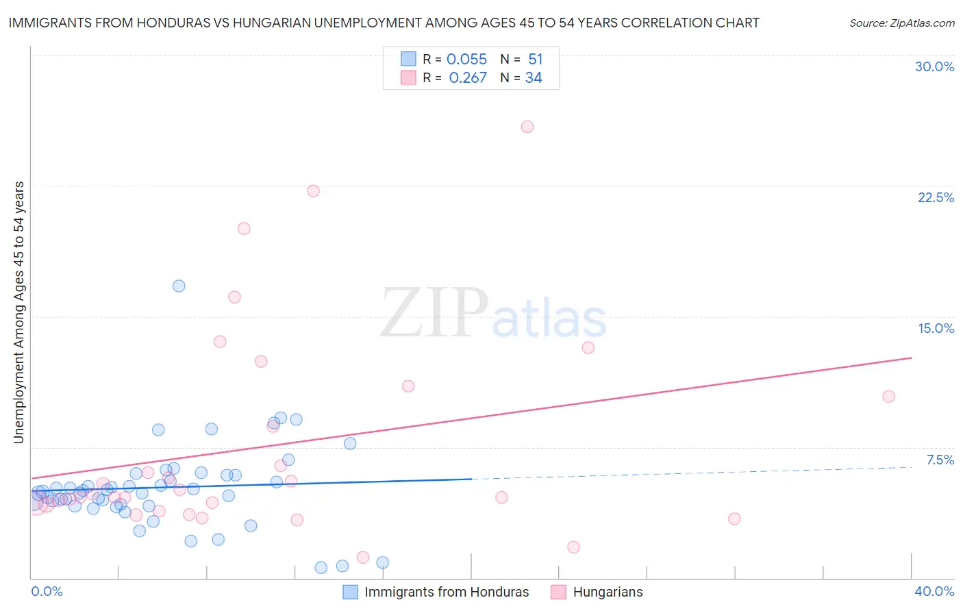 Immigrants from Honduras vs Hungarian Unemployment Among Ages 45 to 54 years