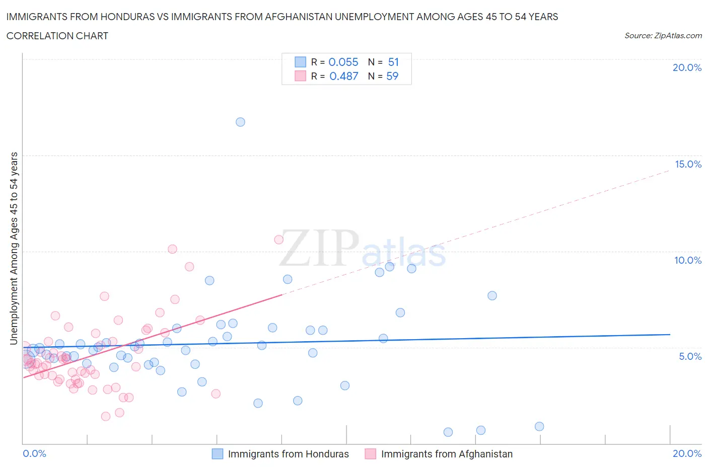 Immigrants from Honduras vs Immigrants from Afghanistan Unemployment Among Ages 45 to 54 years