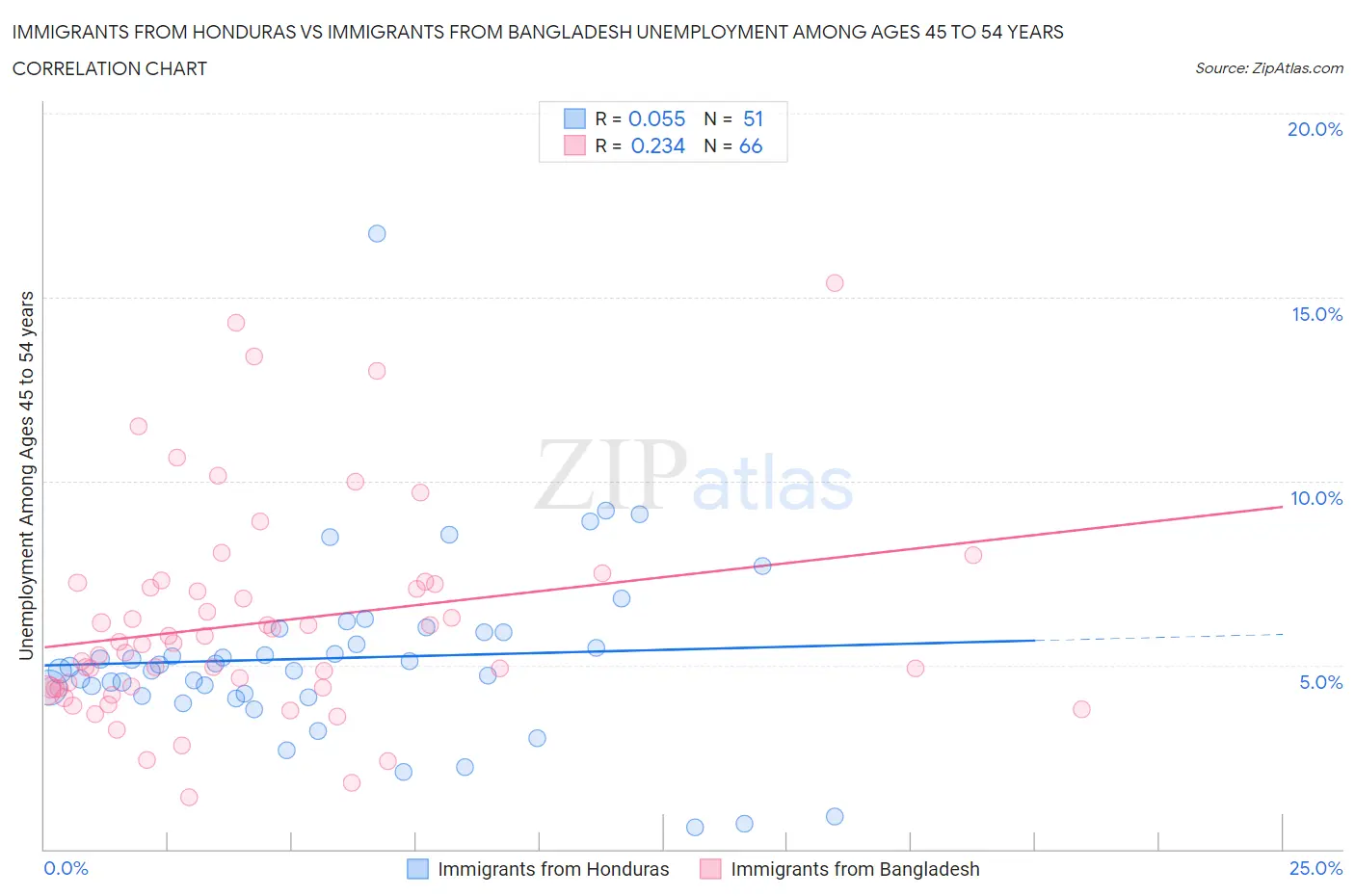 Immigrants from Honduras vs Immigrants from Bangladesh Unemployment Among Ages 45 to 54 years