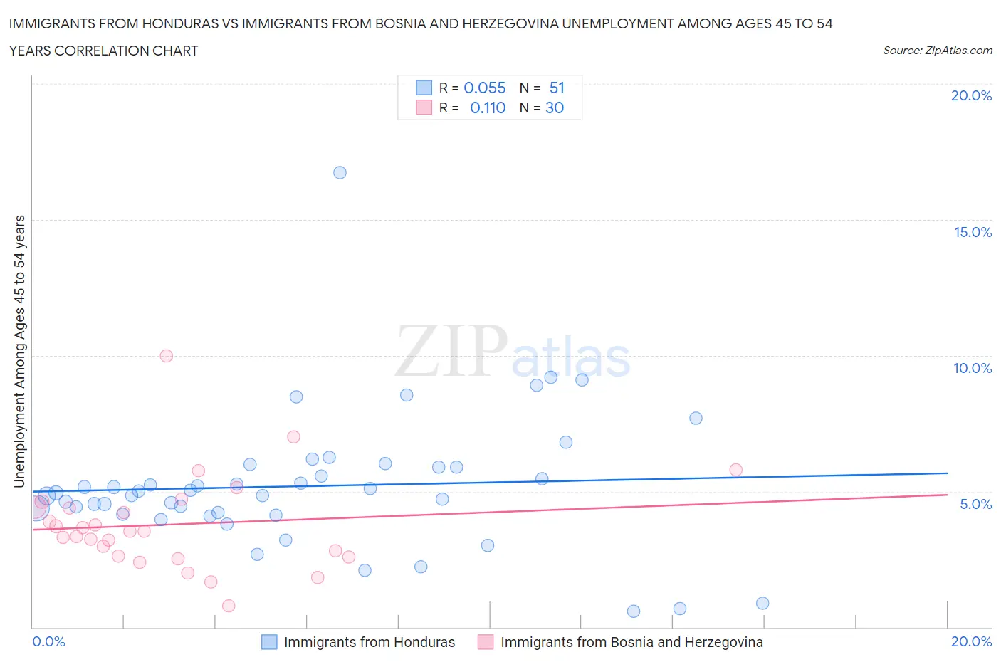 Immigrants from Honduras vs Immigrants from Bosnia and Herzegovina Unemployment Among Ages 45 to 54 years