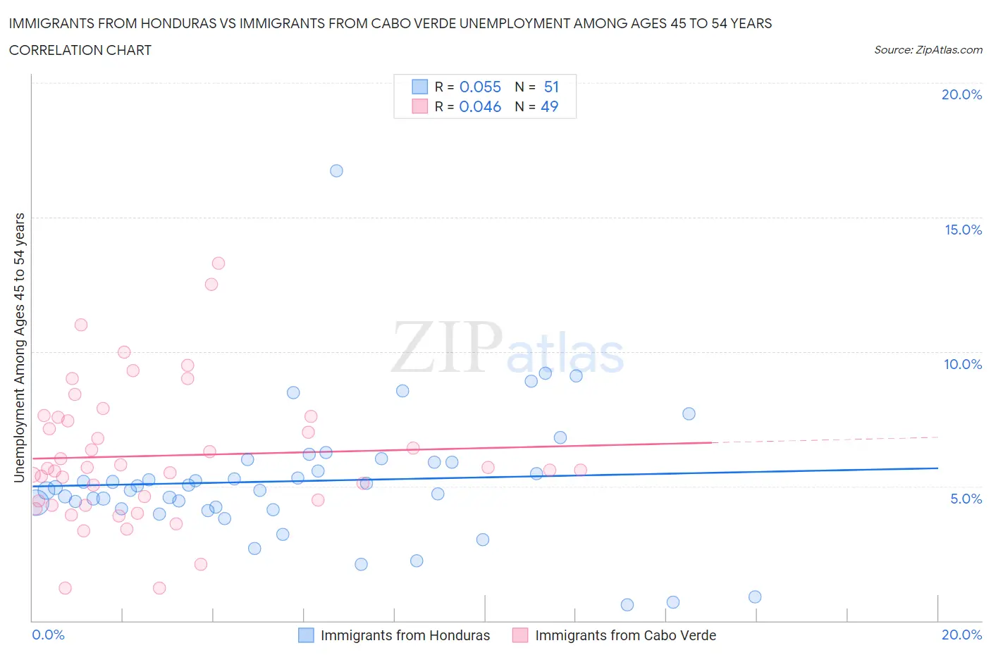 Immigrants from Honduras vs Immigrants from Cabo Verde Unemployment Among Ages 45 to 54 years