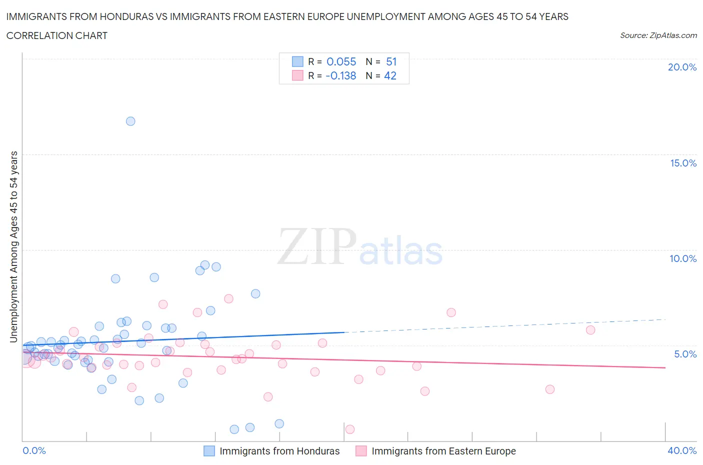 Immigrants from Honduras vs Immigrants from Eastern Europe Unemployment Among Ages 45 to 54 years