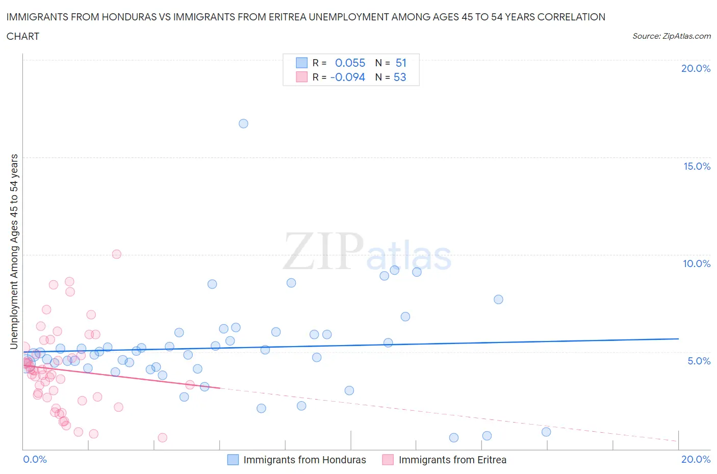 Immigrants from Honduras vs Immigrants from Eritrea Unemployment Among Ages 45 to 54 years