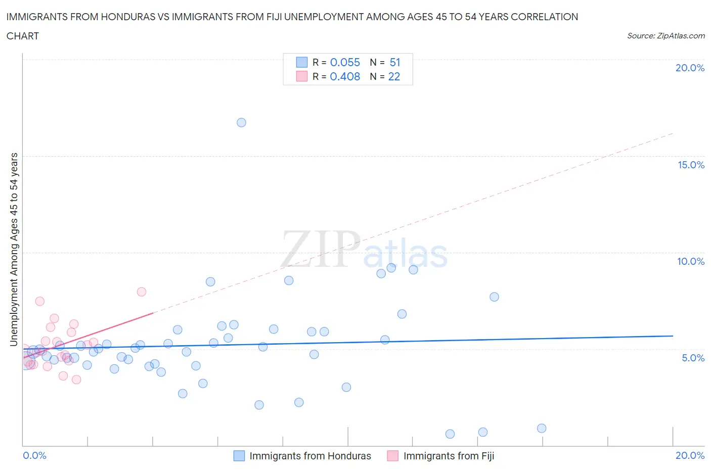 Immigrants from Honduras vs Immigrants from Fiji Unemployment Among Ages 45 to 54 years