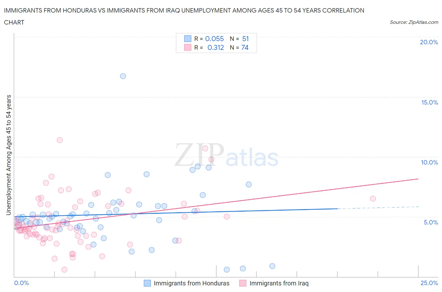 Immigrants from Honduras vs Immigrants from Iraq Unemployment Among Ages 45 to 54 years