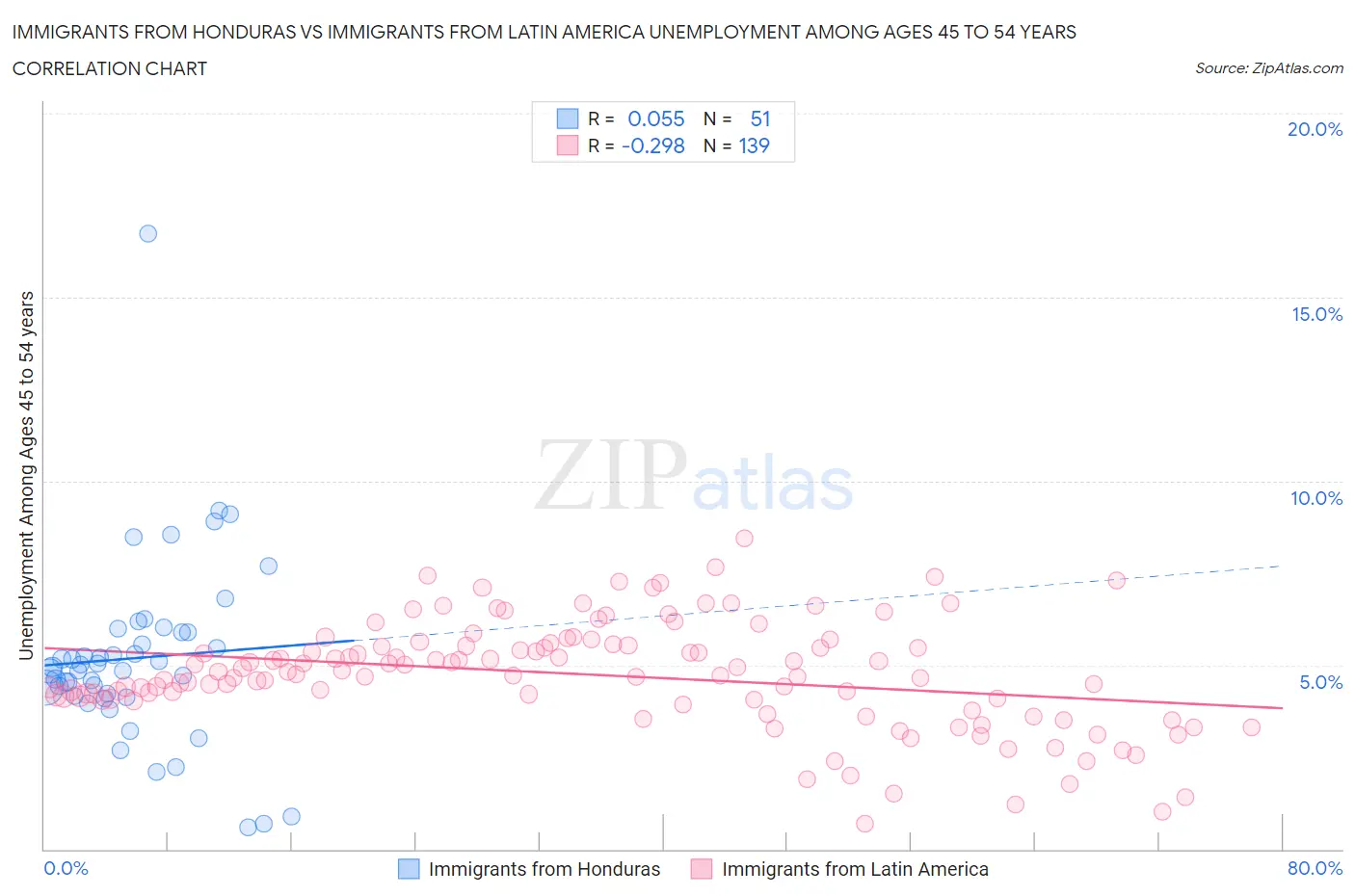 Immigrants from Honduras vs Immigrants from Latin America Unemployment Among Ages 45 to 54 years