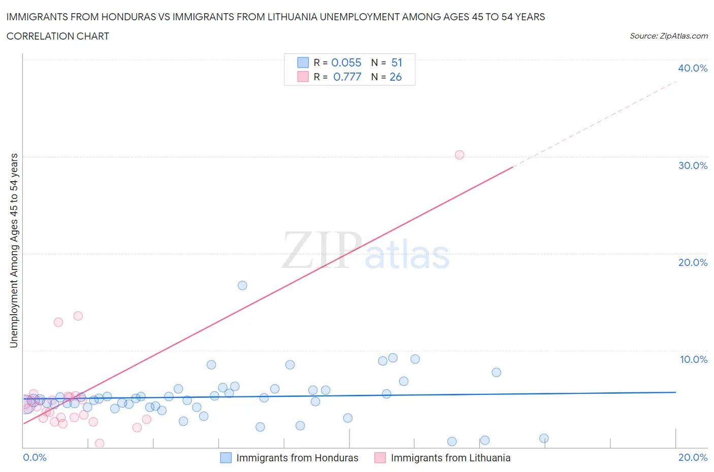 Immigrants from Honduras vs Immigrants from Lithuania Unemployment Among Ages 45 to 54 years