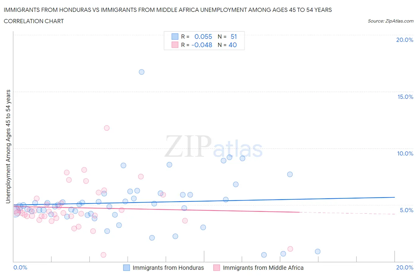 Immigrants from Honduras vs Immigrants from Middle Africa Unemployment Among Ages 45 to 54 years