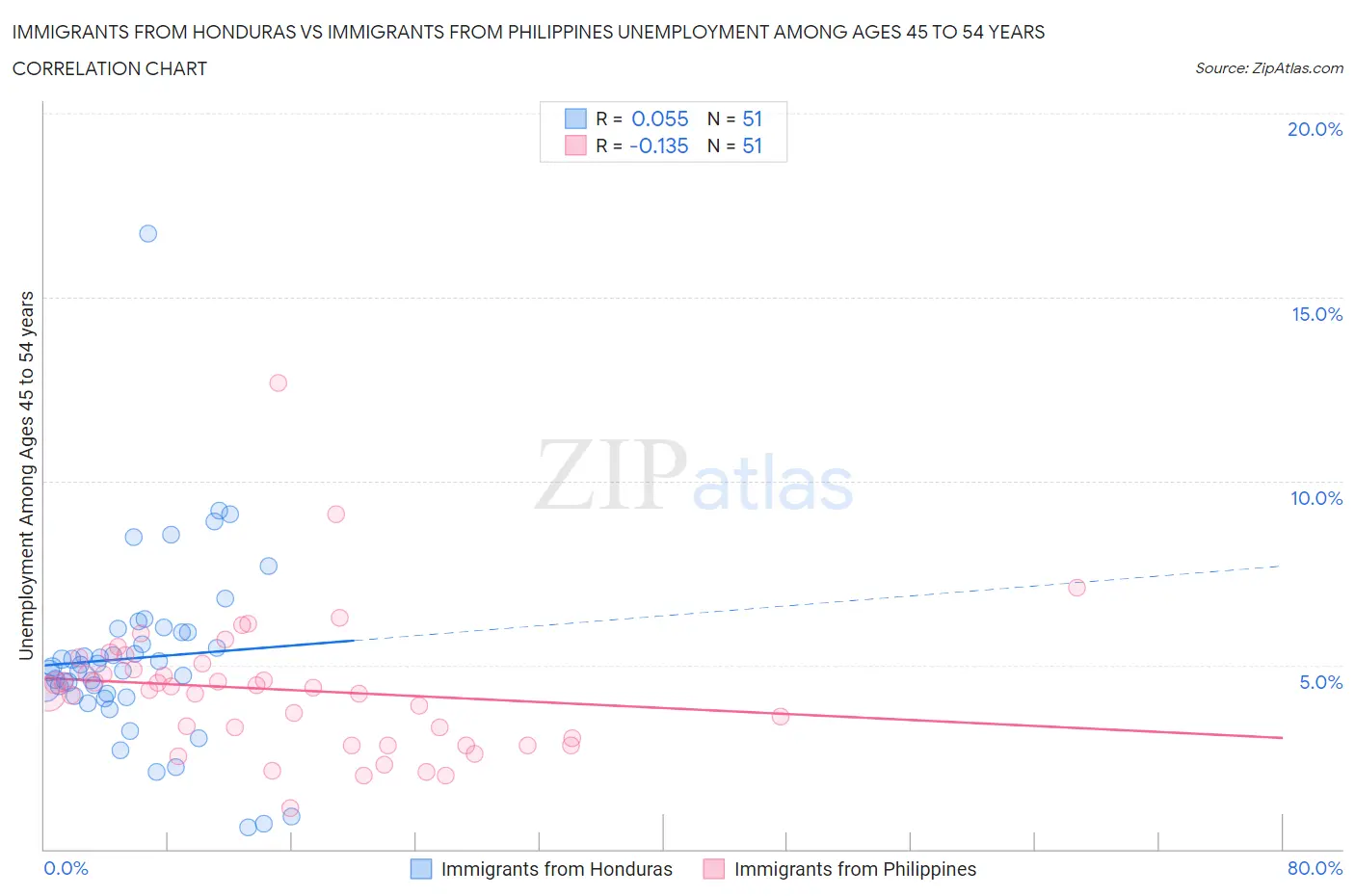 Immigrants from Honduras vs Immigrants from Philippines Unemployment Among Ages 45 to 54 years