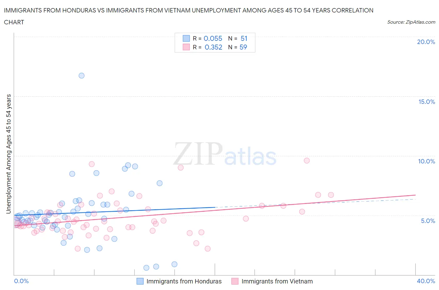 Immigrants from Honduras vs Immigrants from Vietnam Unemployment Among Ages 45 to 54 years