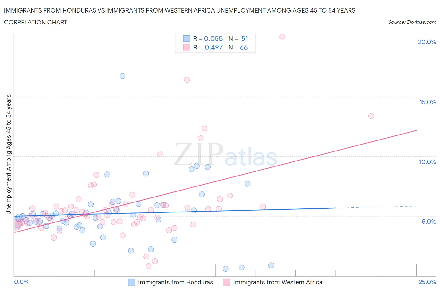 Immigrants from Honduras vs Immigrants from Western Africa Unemployment Among Ages 45 to 54 years