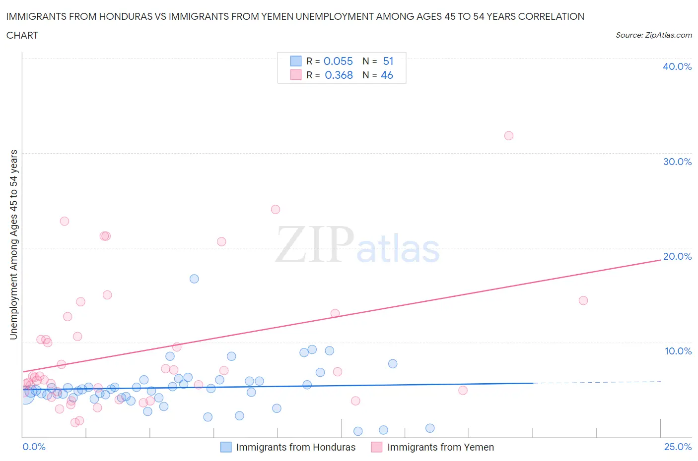 Immigrants from Honduras vs Immigrants from Yemen Unemployment Among Ages 45 to 54 years