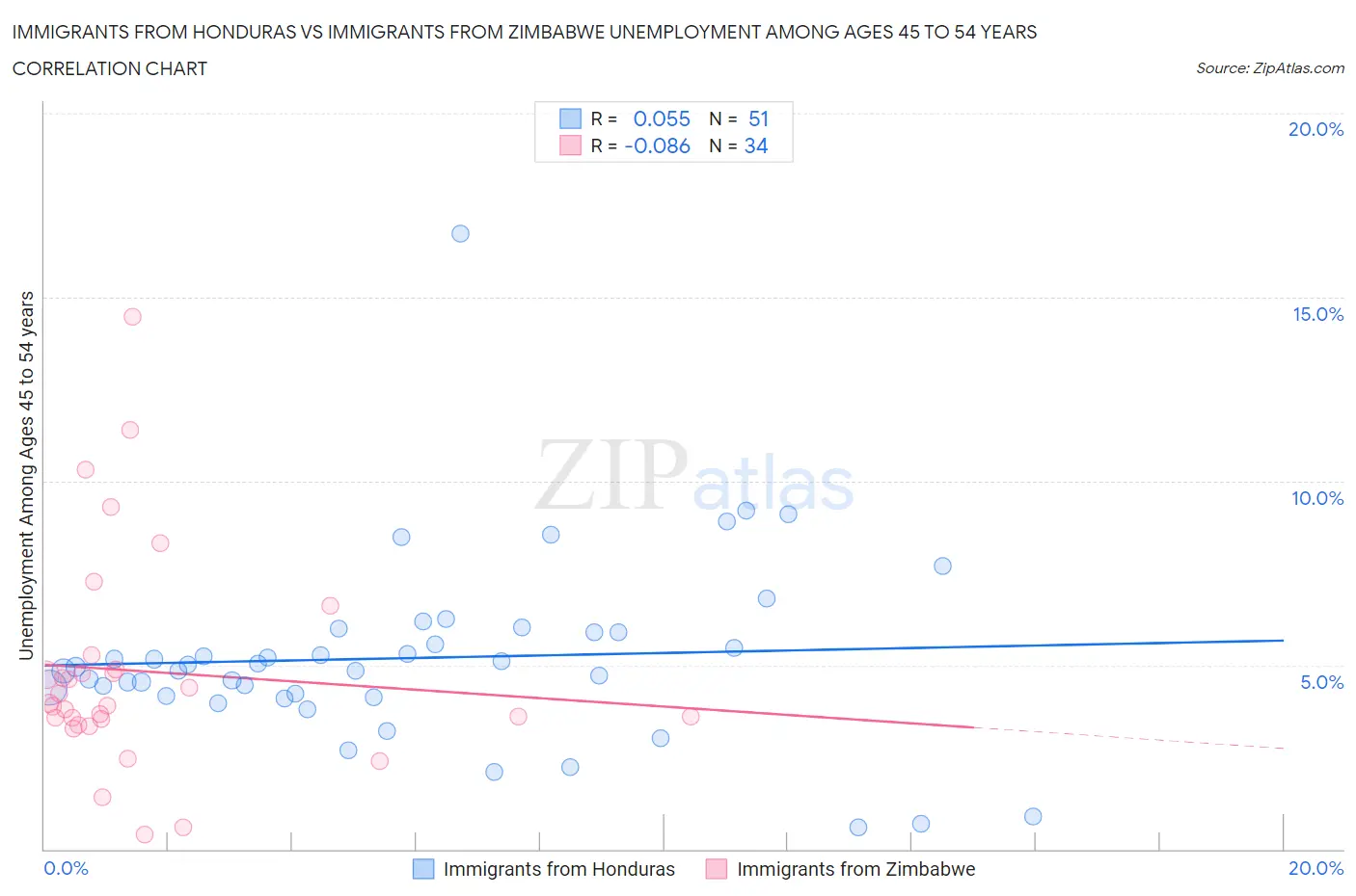 Immigrants from Honduras vs Immigrants from Zimbabwe Unemployment Among Ages 45 to 54 years